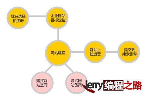 北京网站建设基本流程及网站开发行业常用专业术语解释