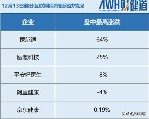 放开新冠互联网首诊之后 互联网医疗股两极分化