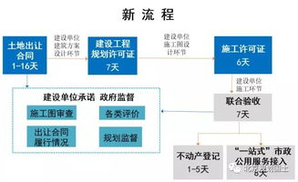 优化营商环境,北京构建社会投资建设项目审批服务新体系