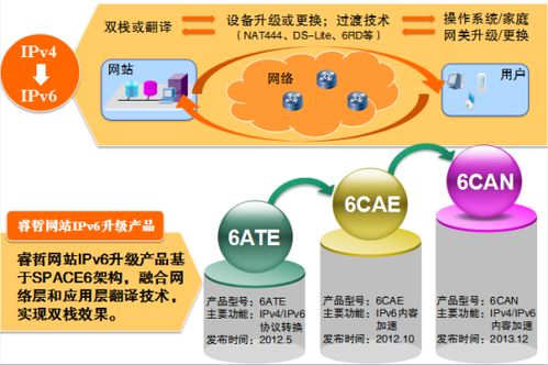 睿哲科技 网站ipv6升级产品路线 第18章