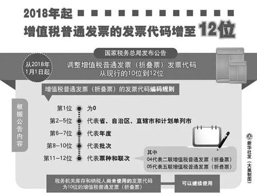 明年起增值税普通发票的发票代码增至12位 山西试点 证照分离 元月3日可买春运首日票