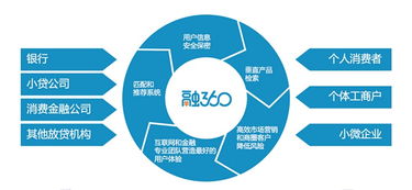 互联网金融运营需要关注的数据有哪些呢