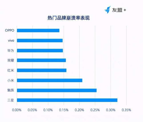 oppo手机安卓崩溃率最低 权威机构认可,系统优化是绿厂杀手锏